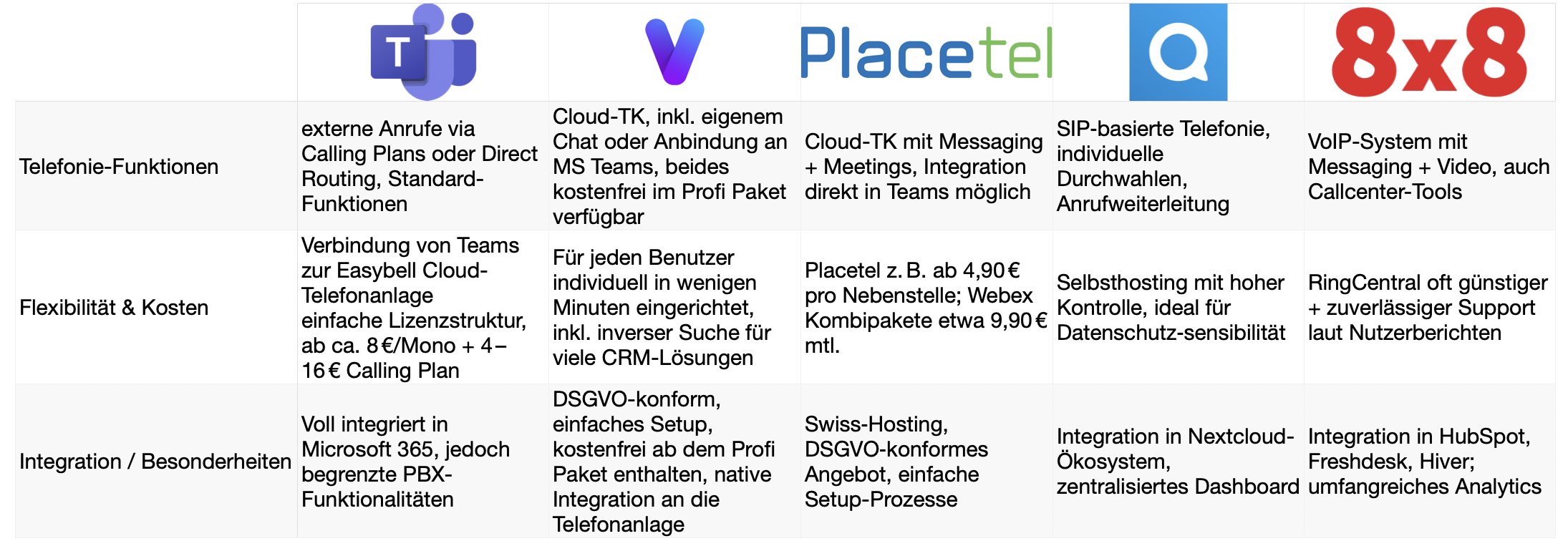 Vergleich zwischen MS Teams und anderen Anbietern zb. vio.chat
