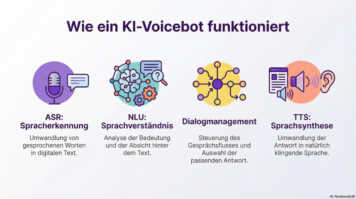 Infografik: Wie ein KI-Voicebot funktioniert